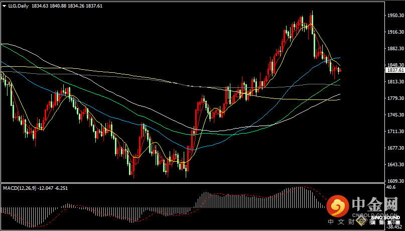汉声张新才:[2月22日晚评]现货黄金低位横盘震荡，市场静待美联储纪要来袭