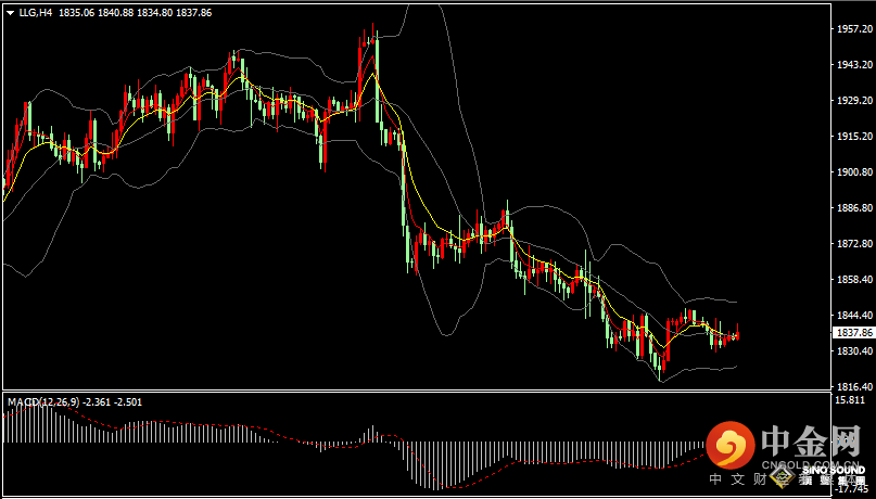 汉声张新才:[2月22日晚评]现货黄金低位横盘震荡，市场静待美联储纪要来袭
