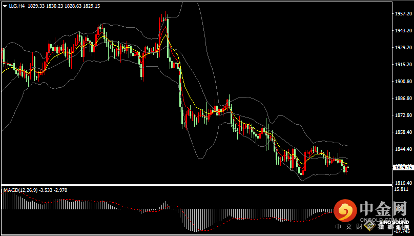 汉声张新才:[2月23日早评]美联储会议纪要呈鹰调，现货黄金跌破1830关口