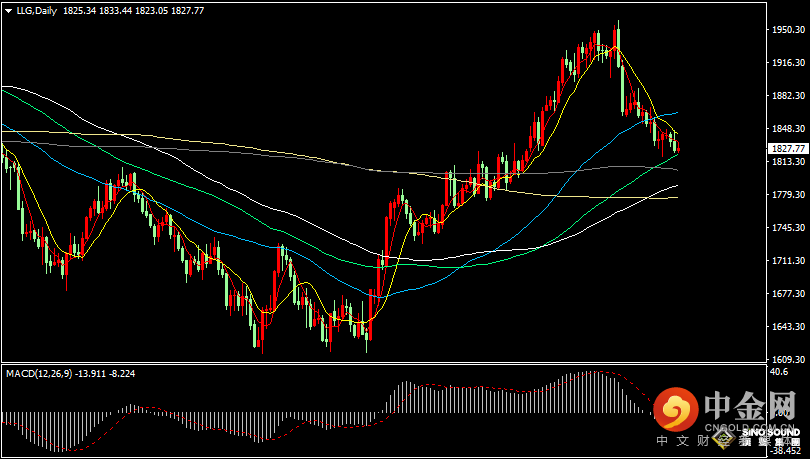 汉声张新才:[2月23日晚评]今晚继续关注数据影响，估计金价波动有所增大
