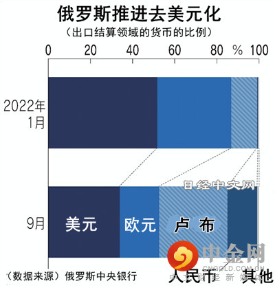 俄乌战争一年，资金也在脱钩“中_1