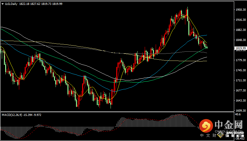汉声张新才:[2月24日晚评]今晚再度面临重镑数据影响，金价短线下跌风险增加