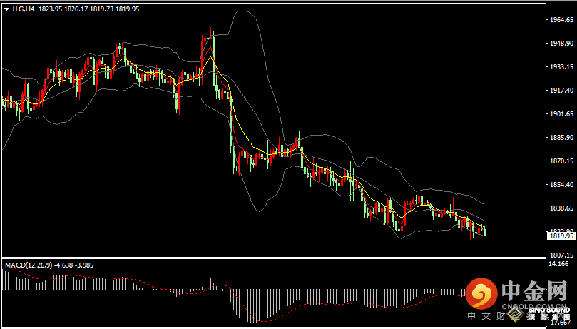 汉声张新才:[2月24日晚评]今晚再度面临重镑数据影响，金价短线下跌风险增加