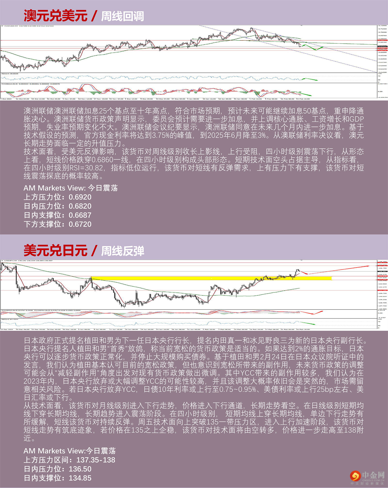2.27AMMARKETS分析报告（美国经济数据支撑鹰派预期，美元延续震荡上行）_04.jpg