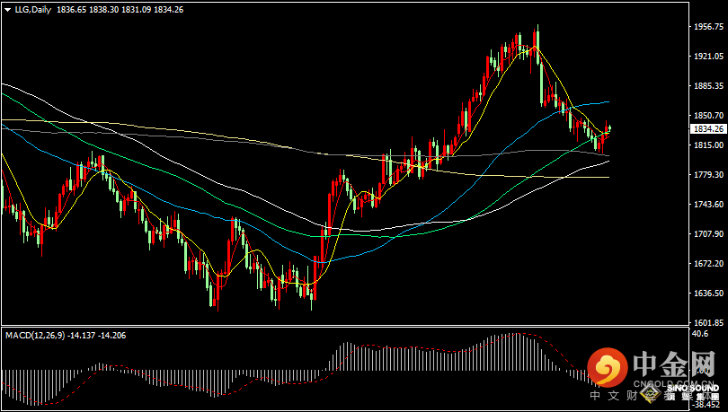 汉声张新才:[3月2日早评]昨晚美国多项数据不及预期，现货黄金触及1845附近