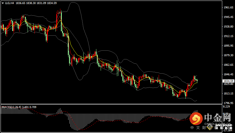 汉声张新才:[3月2日早评]昨晚美国多项数据不及预期，现货黄金触及1845附近