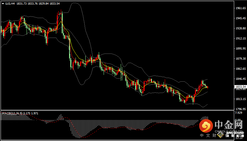 汉声张新才:[3月2日晚评]美国近期数据背离，通胀预期震荡，金价盘整谋求上攻
