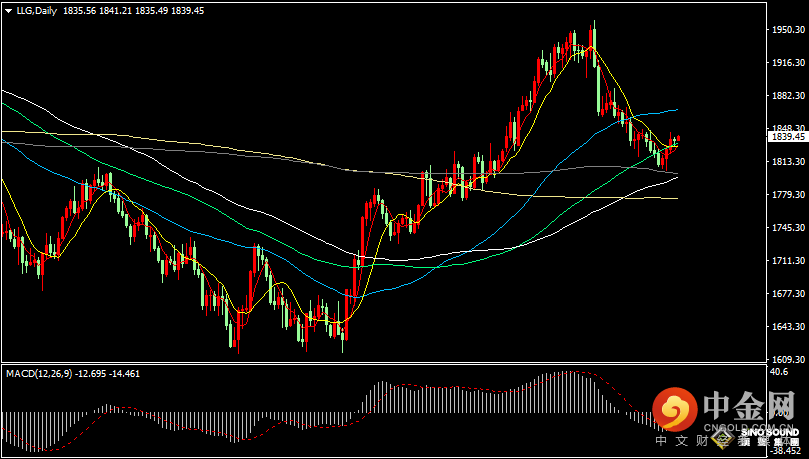 汉声张新才:[3月3日早评]昨晚美元指数再度触及105关口，现货黄金反弹上涨遇阻