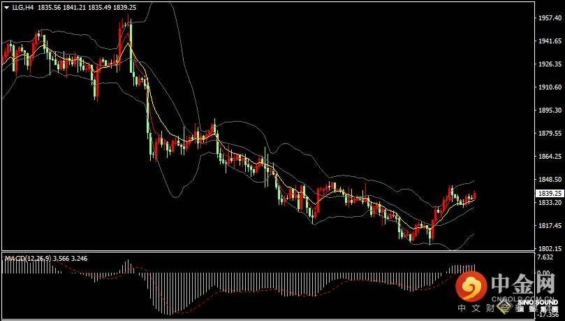 汉声张新才:[3月3日早评]昨晚美元指数再度触及105关口，现货黄金反弹上涨遇阻