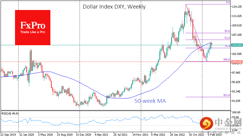 USdx_H23Weekly_230303.png