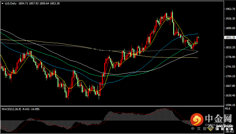 汉声张新才:[3月6日晚评]美元指数结束四周连涨，黄金在近一个月高位徘徊