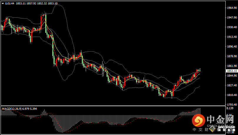 汉声张新才:[3月6日晚评]美元指数结束四周连涨，黄金在近一个月高位徘徊