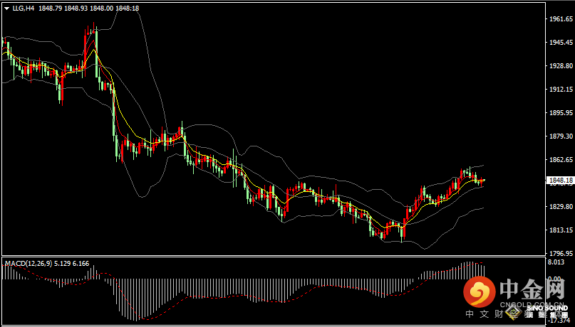 汉声张新才:[3月7日早评]昨日美元和黄金双双下跌，现货金价失守1850关口