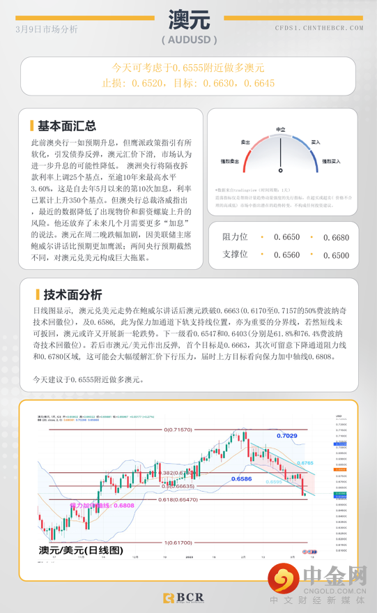 BCR每日早评及分析-2023年3月9日_澳元AUDUSD‘.png