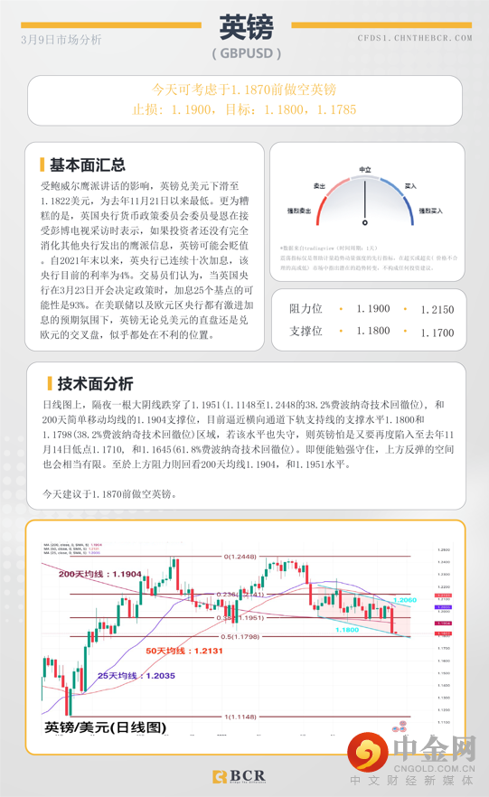 BCR每日早评及分析-2023年3月9日_英镑GBPUSD‘.png