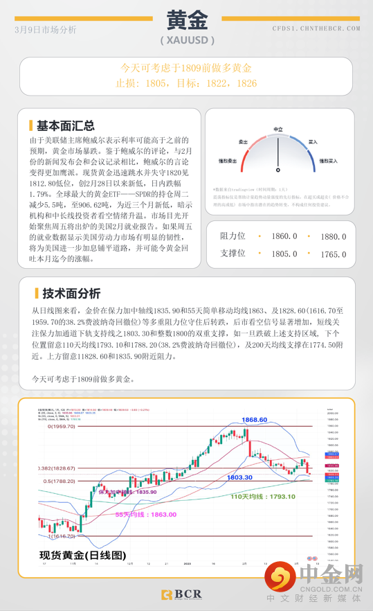 BCR每日早评及分析-2023年3月9日_黄金 