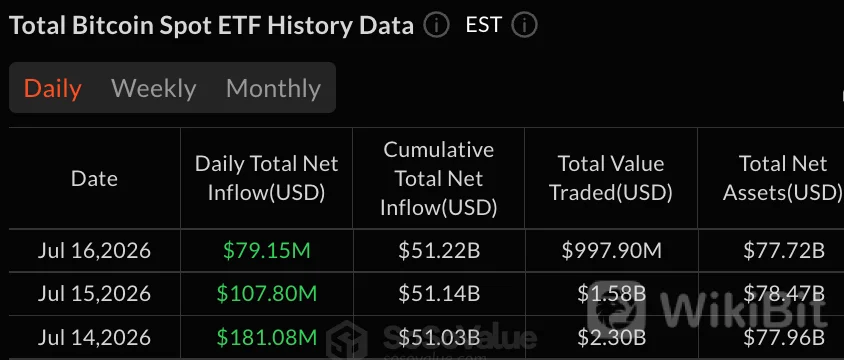 投资者将7900万美元推入比特币ETF，而以太坊基金损失2800万美元