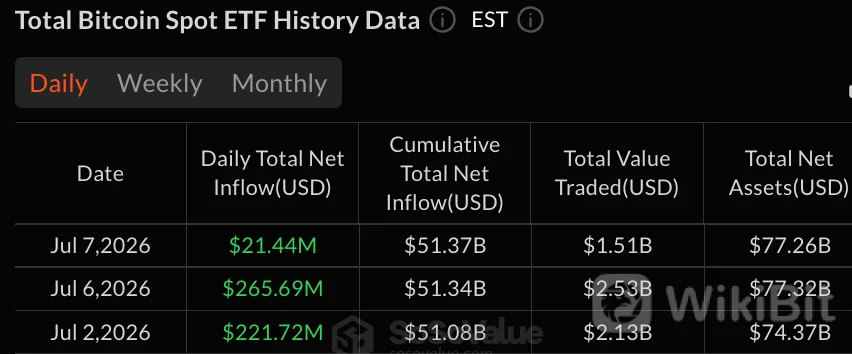 贝莱德的IBIT带动比特币ETF流入5480万美元，流入达到第三天