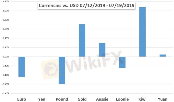 Currencies