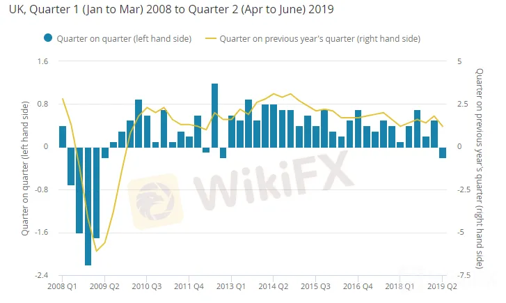 英國第二季度GDP初值報告:逾6年來首次陷入經濟萎縮