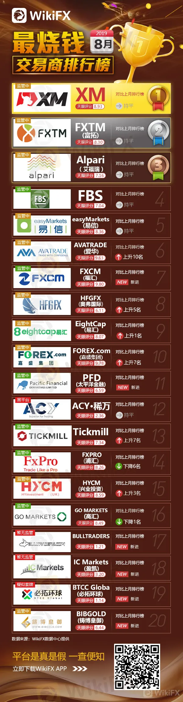 wikifx2019年8月最烧钱平台商排行榜-中文-08.16.jpg
