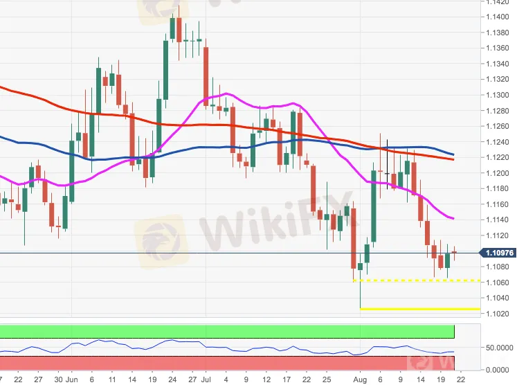 EUR/USD