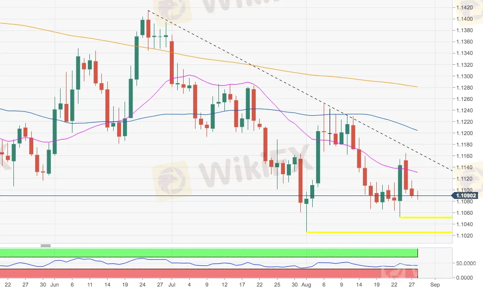 EUR/USD