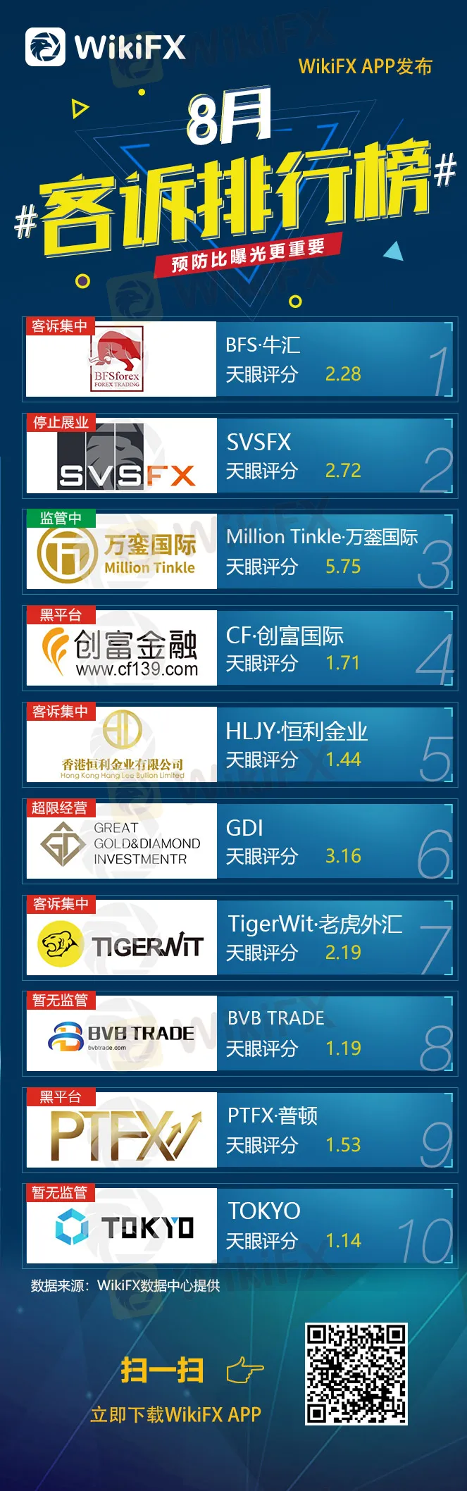 WikiFX发布2018年8月客诉排行榜-中.jpg WikiFX发布2018年8月客诉排行榜-中.jpg