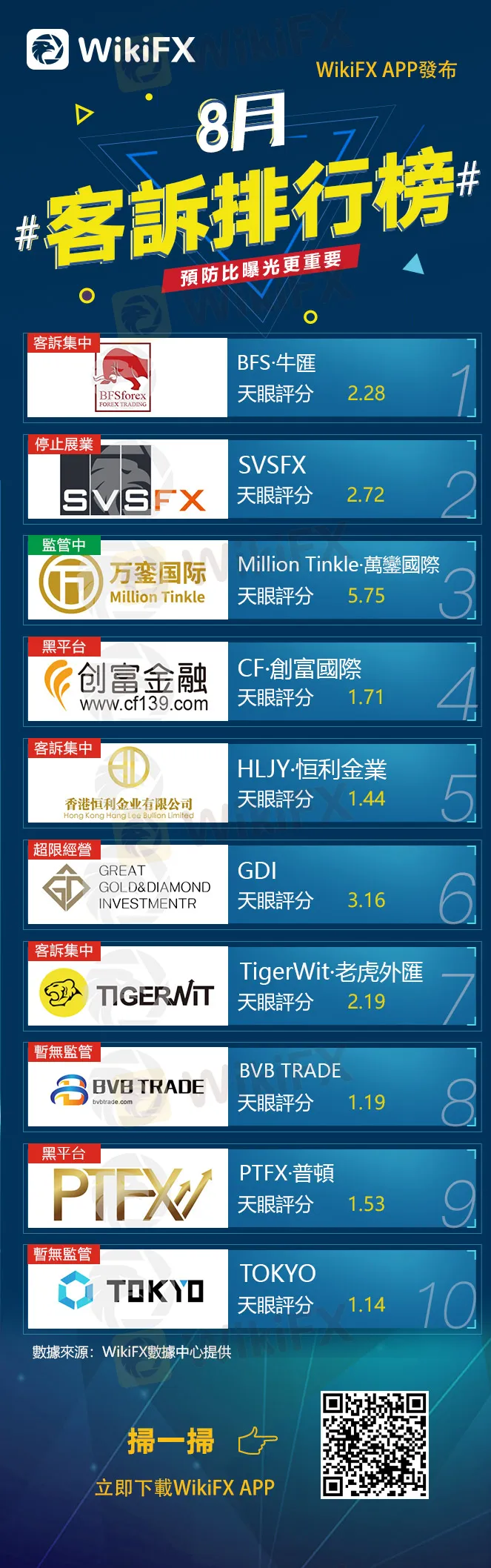 WikiFX发布2018年8月客诉排行榜-繁.jpg WikiFX发布2018年8月客诉排行榜-繁.jpg