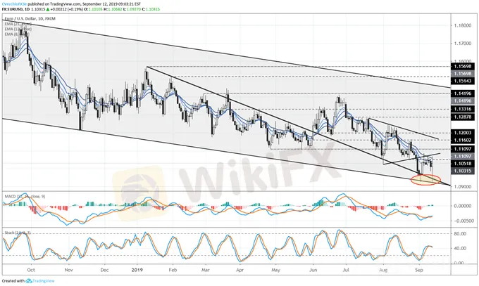 EUR/USD,