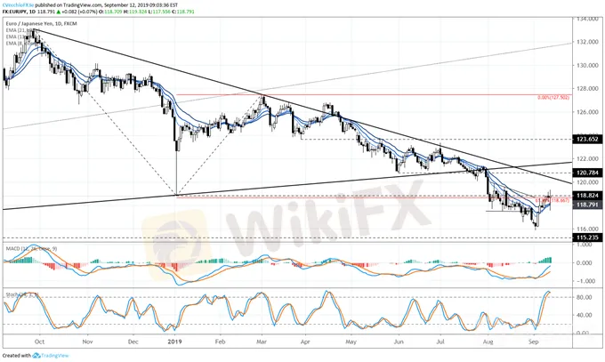 EUR/USD,