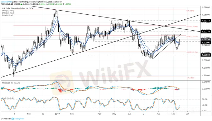 usdcad