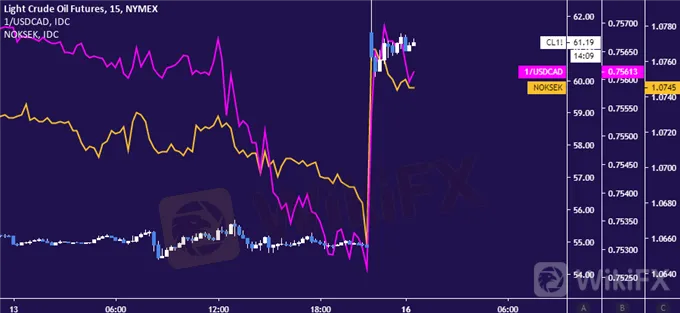 USD/NOK Chart