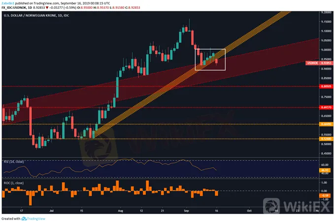 USD/SEK Chart