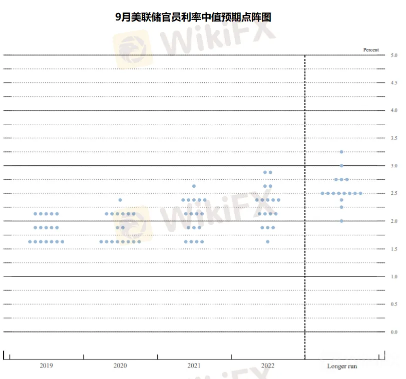 美聯儲9月政策聲明、經濟預期和點陣圖