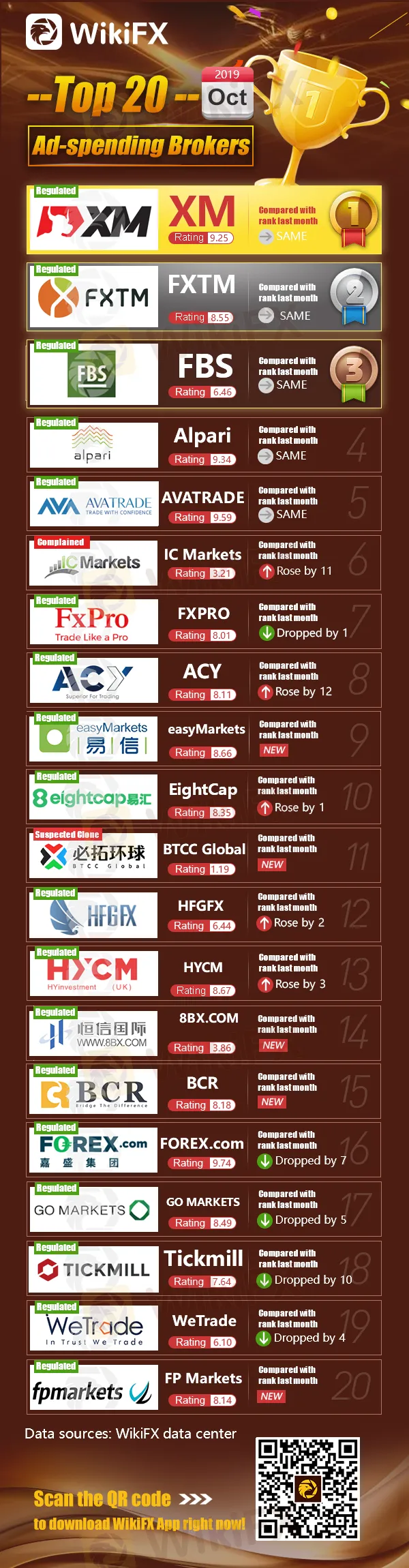 WikiFX10月最烧钱平台商排行榜-英文.jpg WikiFX10月最烧钱平台商排行榜-英文.jpg