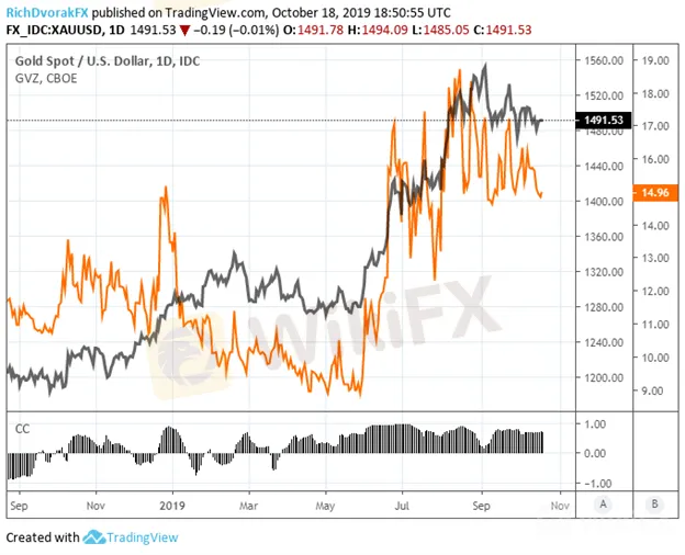 黄金走势分析:现在只是健康的回调?多头有哪些上车机会?