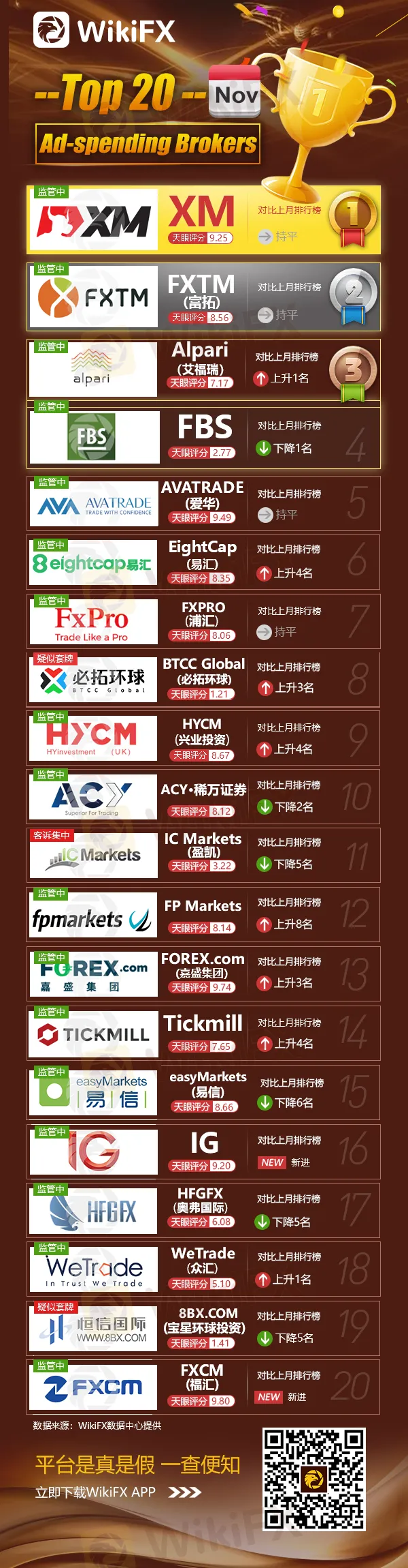 wikifx2019年11月最烧钱平台商排行榜-中文.jpg wikifx2019年11月最烧钱平台商排行榜-中文.jpg