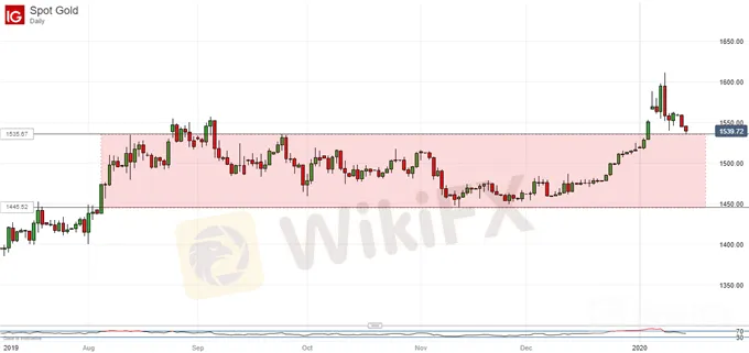 黄金、原油:金价、油价双双回落,聚焦第一阶段贸易协议的签署