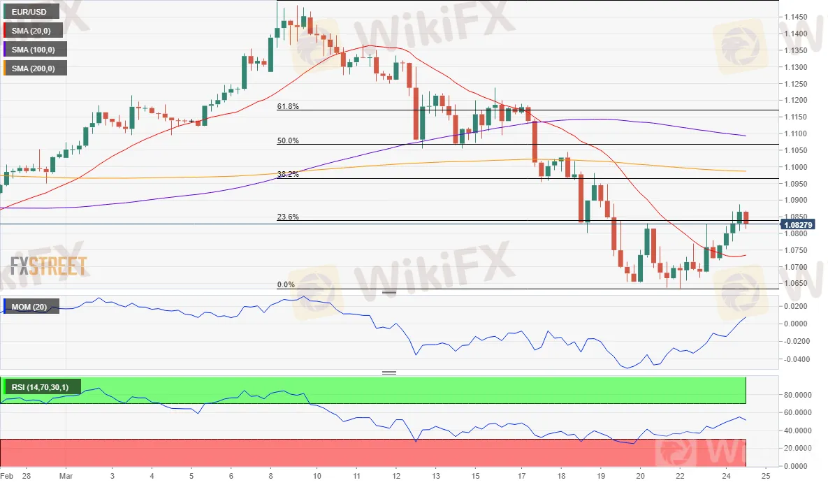 EUR/USD
