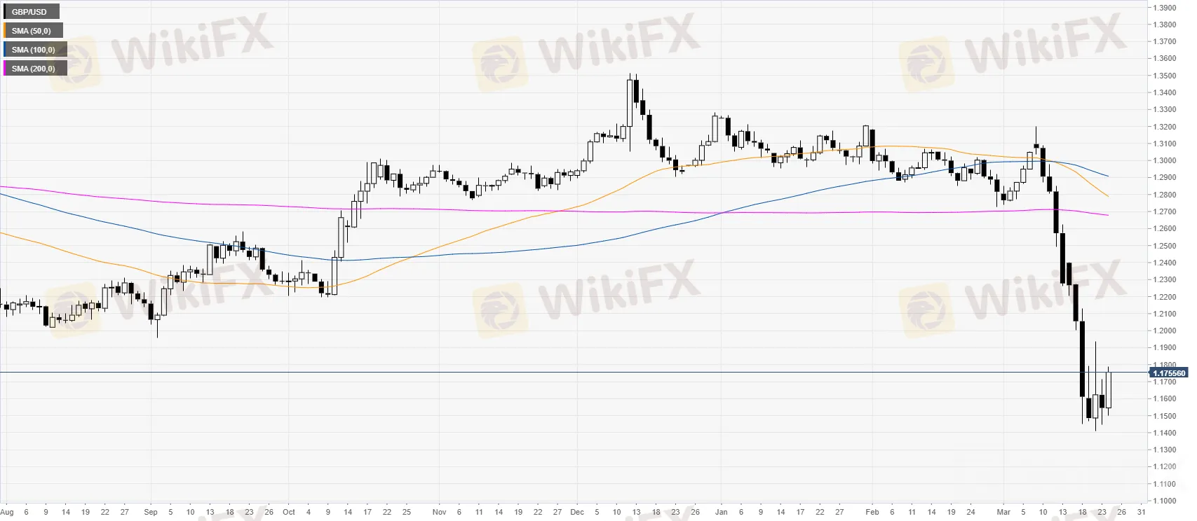 GBP/USD