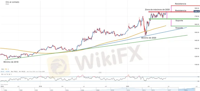 Precio-del-oro-se-dispara-y-parece-encaminarse-hacia-los-1800-.-Que-causa-la-volatilidad_body_GrficotcnicodeloroXAUUSD22dejunio.png Precio-del-oro-se-dispara-y-parece-encaminarse-hacia-los-1800-.-Que-causa-la-volatilidad_body_GrficotcnicodeloroXAUUSD22dejunio.png