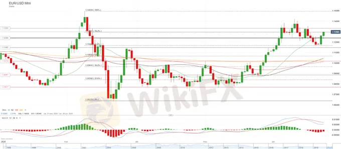 EURUSD-recupera-la-cadencia-alcista-y-prueba-de-superar-1.13-tras-los-sorprendentes-PMI_body_Picture_2.png EURUSD-recupera-la-cadencia-alcista-y-prueba-de-superar-1.13-tras-los-sorprendentes-PMI_body_Picture_2.png