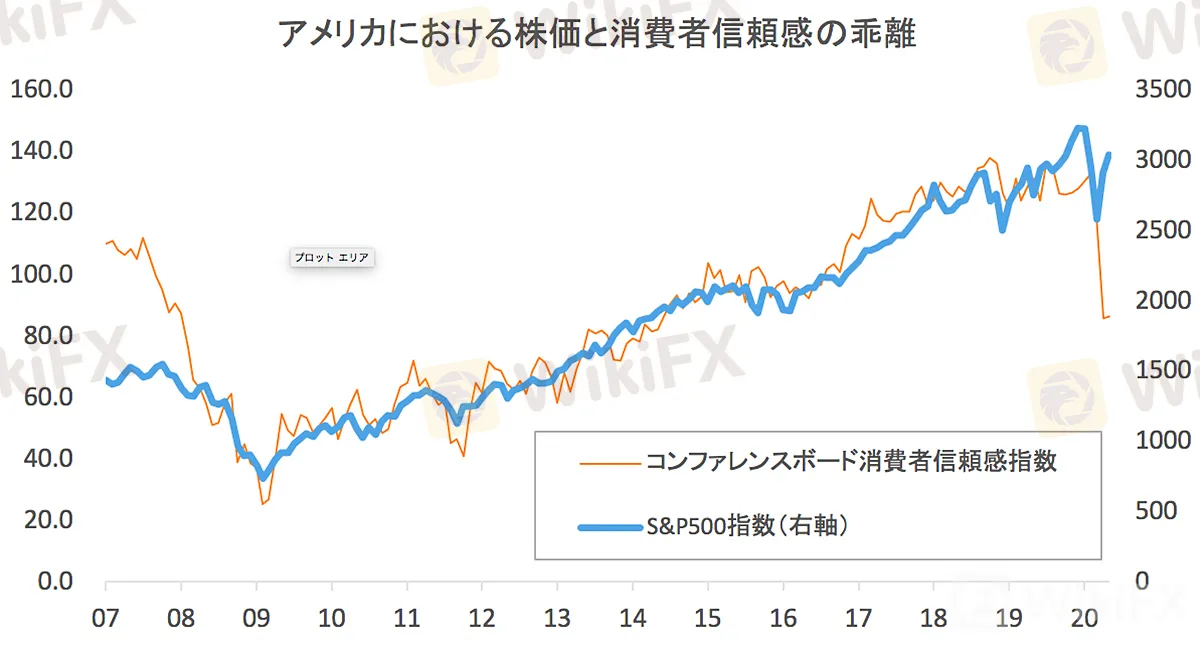 Advertisement アメリカにおける株価と消費者信頼感の乖離