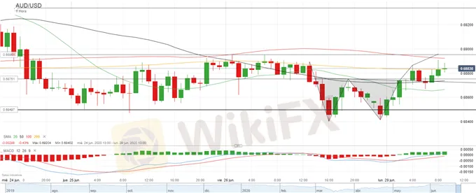 AUDUSD-aumentan-los-casos-de-Covid-19-pero-los-mercados-muestran-resiliencia_body_Picture_2.png AUDUSD-aumentan-los-casos-de-Covid-19-pero-los-mercados-muestran-resiliencia_body_Picture_2.png