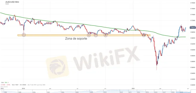 Estrategias-de-ruptura-Que-son-y-como-utilizarlas-en-el-trading-de-forex_body_AUD_USDMini_20200623_2238.png Estrategias-de-ruptura-Que-son-y-como-utilizarlas-en-el-trading-de-forex_body_AUD_USDMini_20200623_2238.png