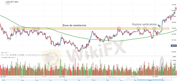 Estrategias-de-ruptura-Que-son-y-como-utilizarlas-en-el-trading-de-forex_body_USD_JPYMini_20200623_2249.png Estrategias-de-ruptura-Que-son-y-como-utilizarlas-en-el-trading-de-forex_body_USD_JPYMini_20200623_2249.png