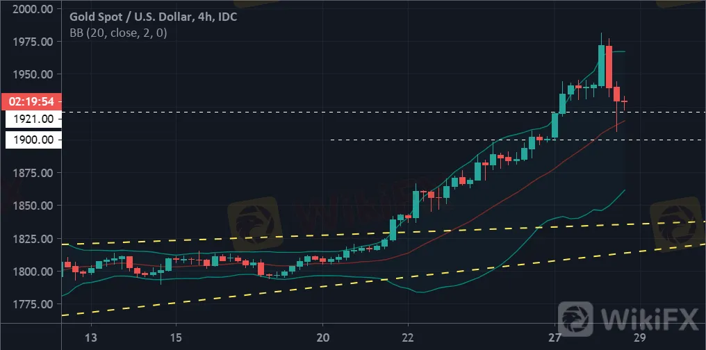黃金白銀高位顛簸,瘋漲走勢或暫告一段落