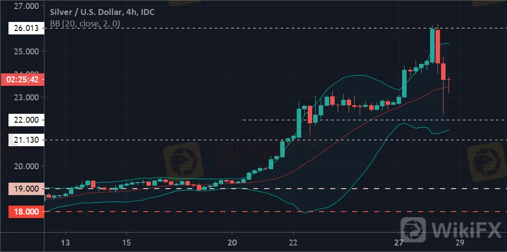黃金白銀高位顛簸,瘋漲走勢或暫告一段落