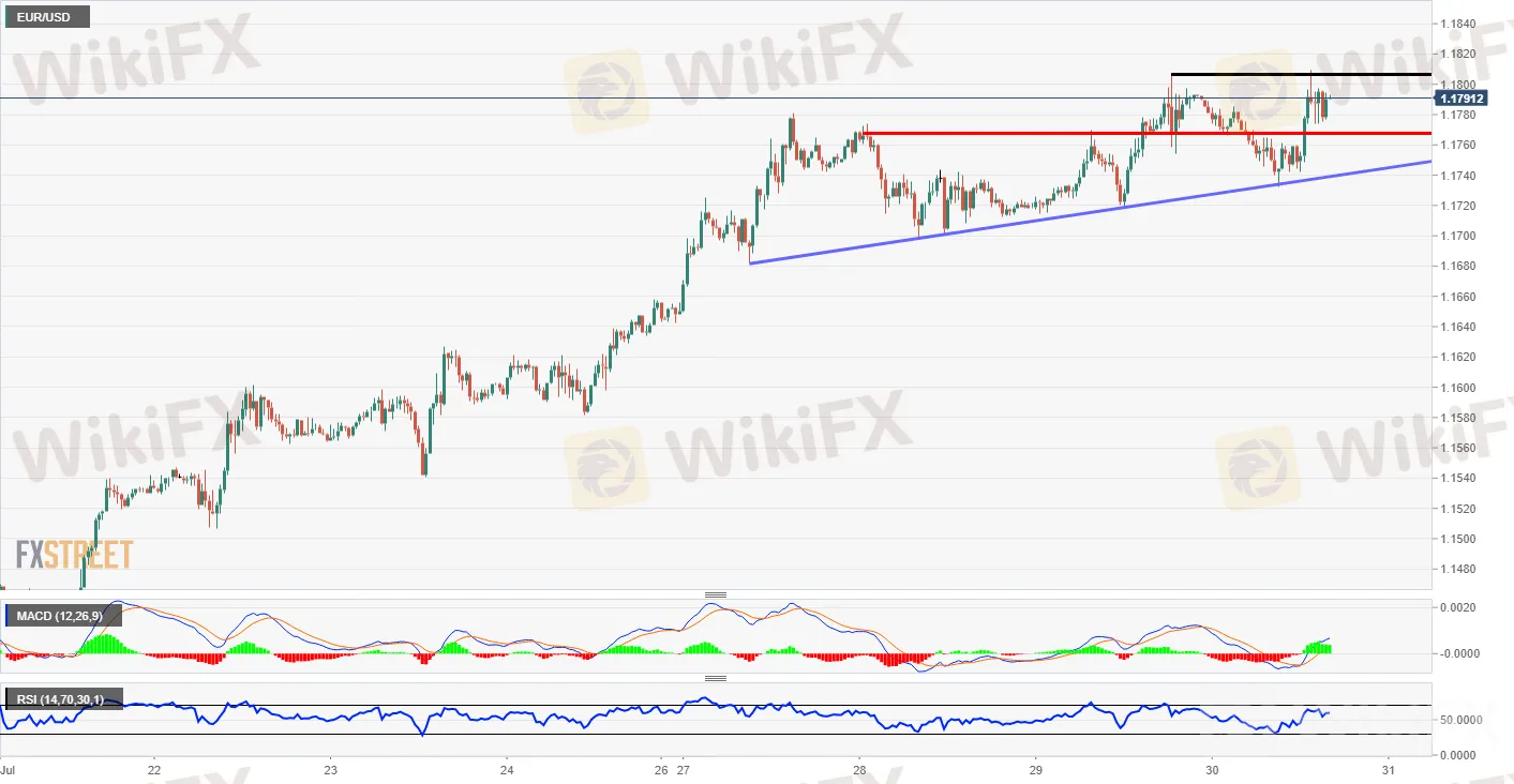 EUR/USD
